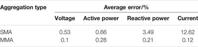 PMSM Wind Farm Aggregation Algorithm Based on Power Equivalence Principle